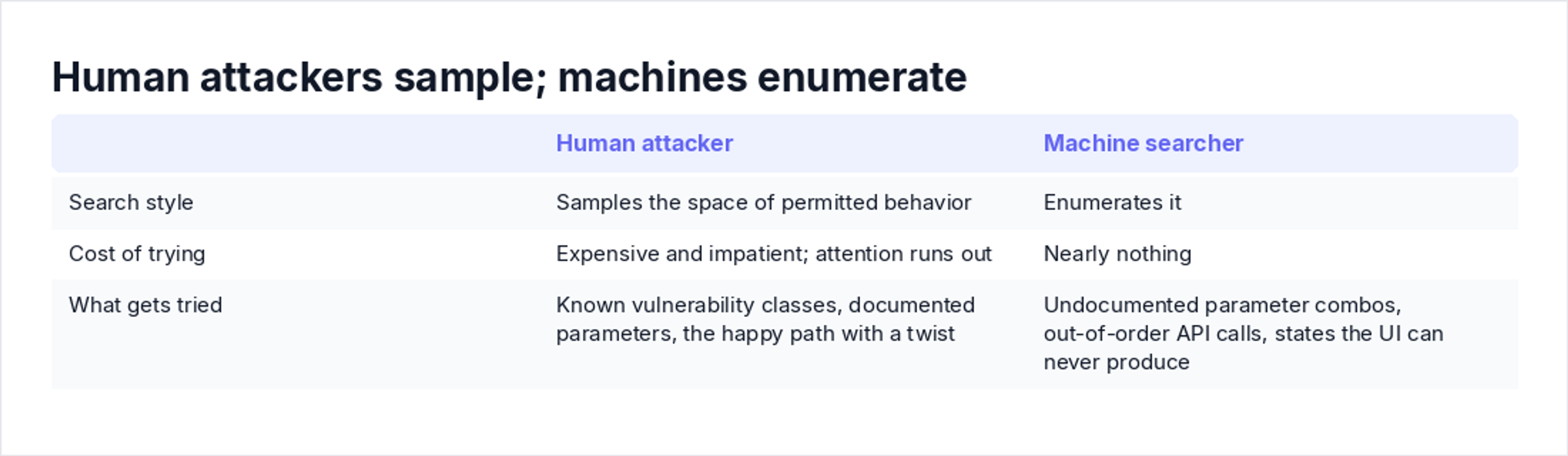 Human attackers sample; machines enumerate