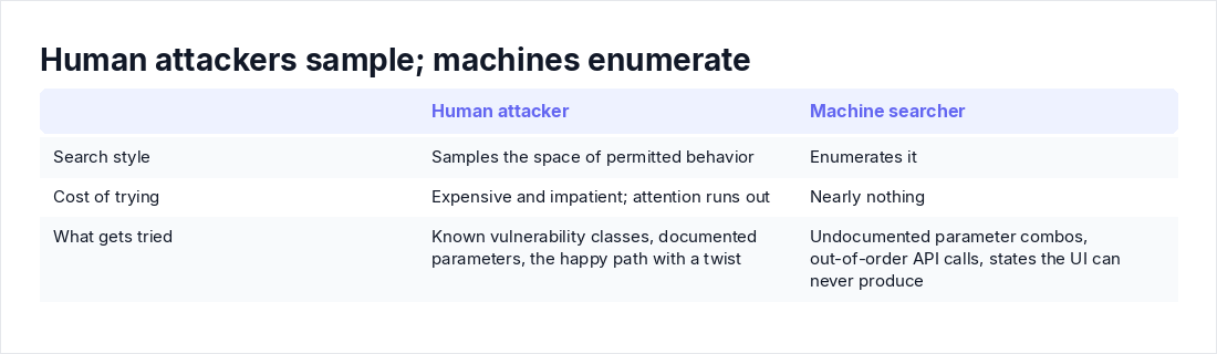Human attackers sample; machines enumerate