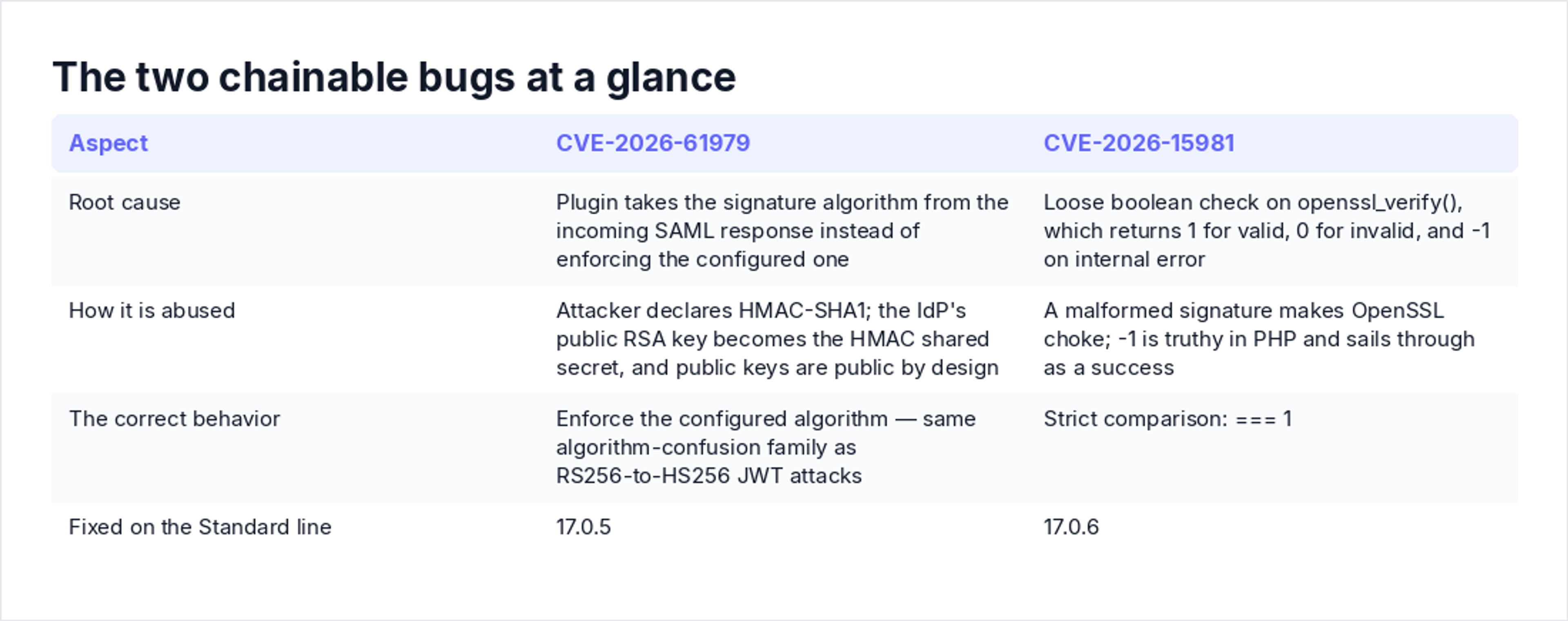 The two chainable bugs at a glance