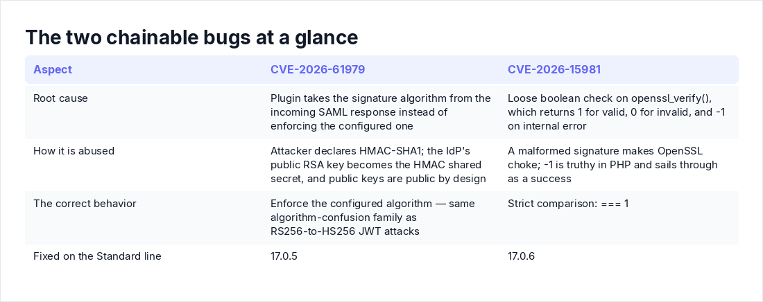 The two chainable bugs at a glance