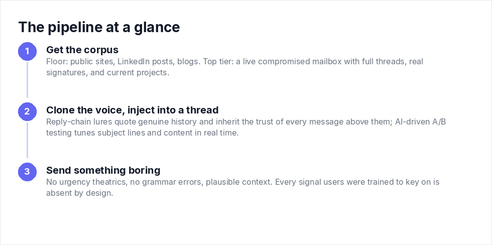 The pipeline at a glance