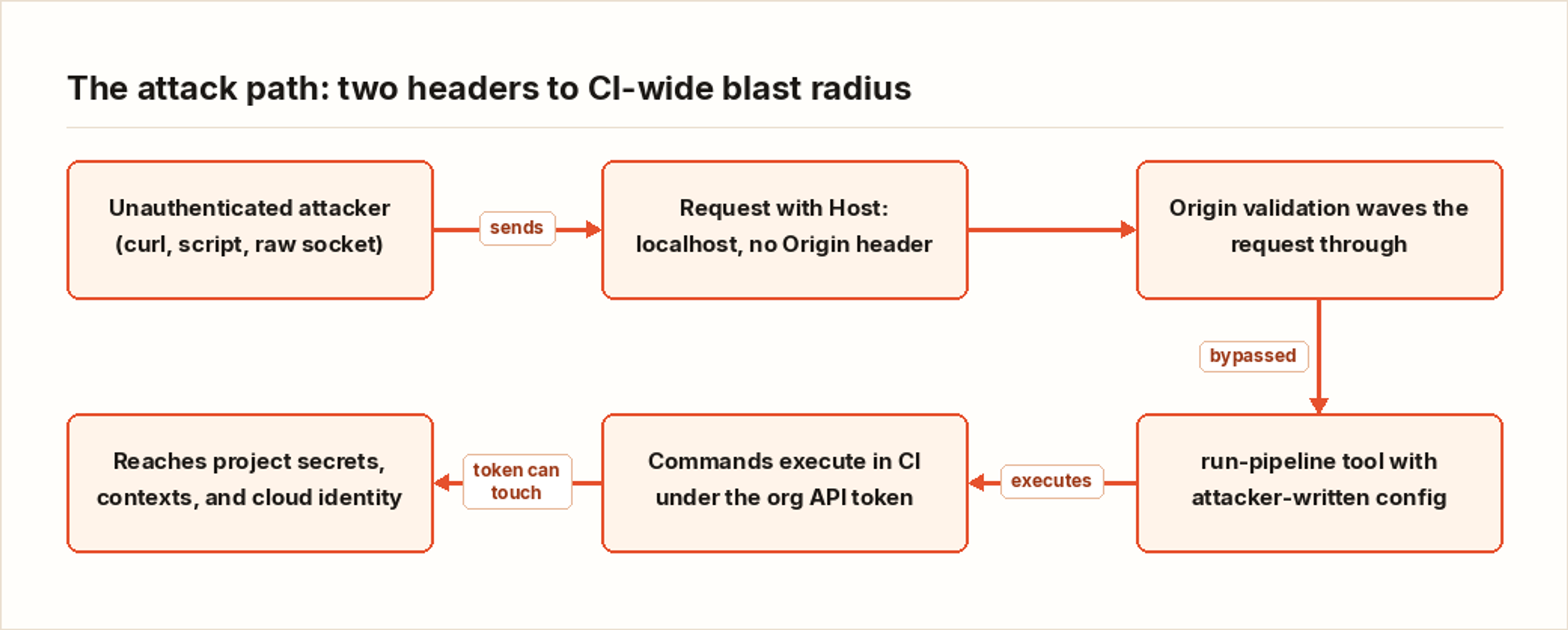 The attack path: two headers to CI-wide blast radius