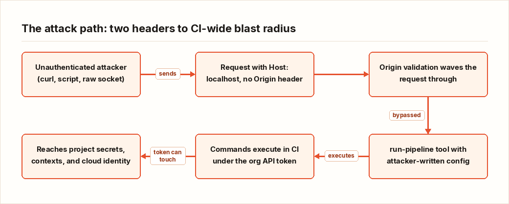The attack path: two headers to CI-wide blast radius