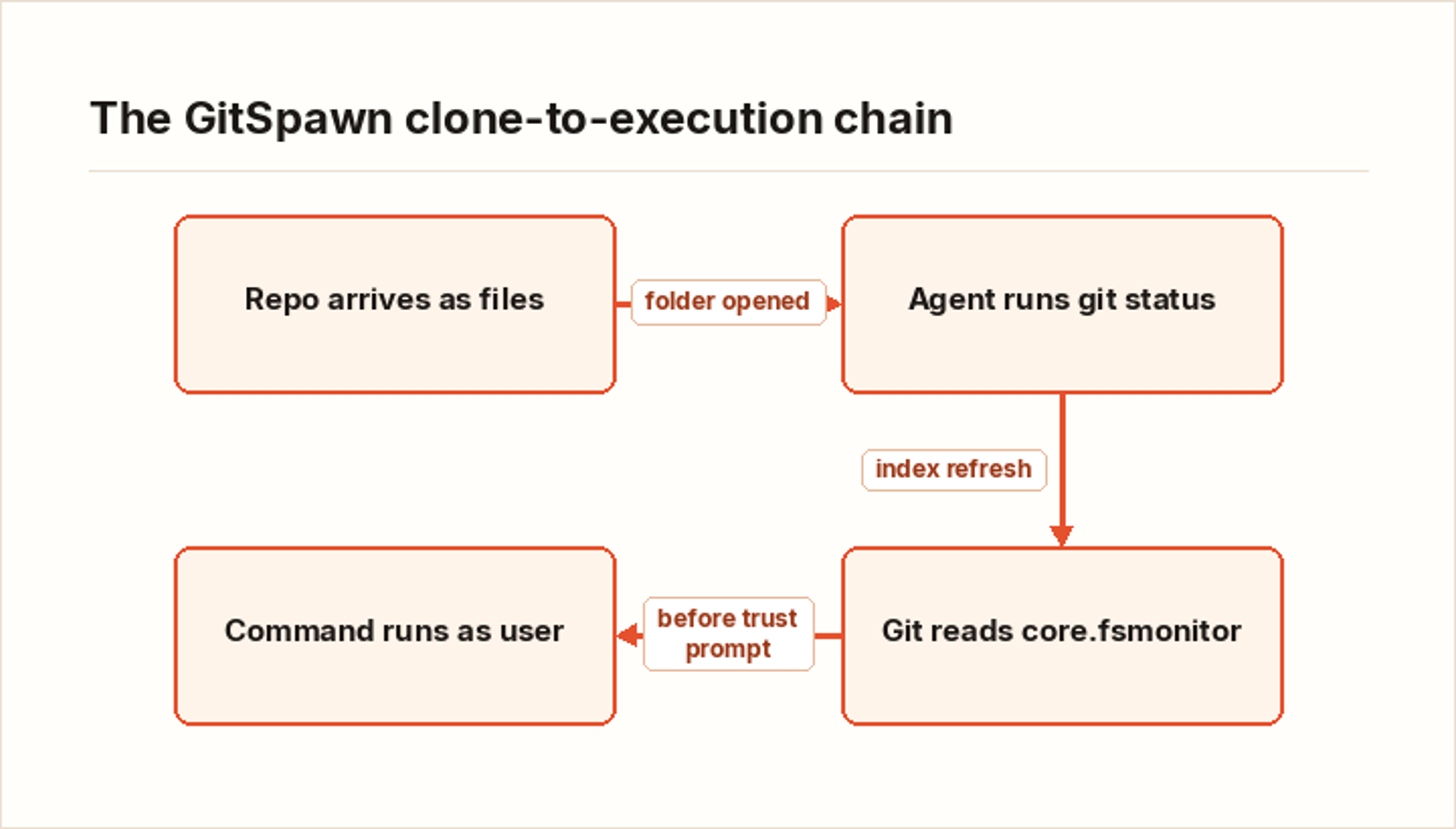 The GitSpawn clone-to-execution chain
