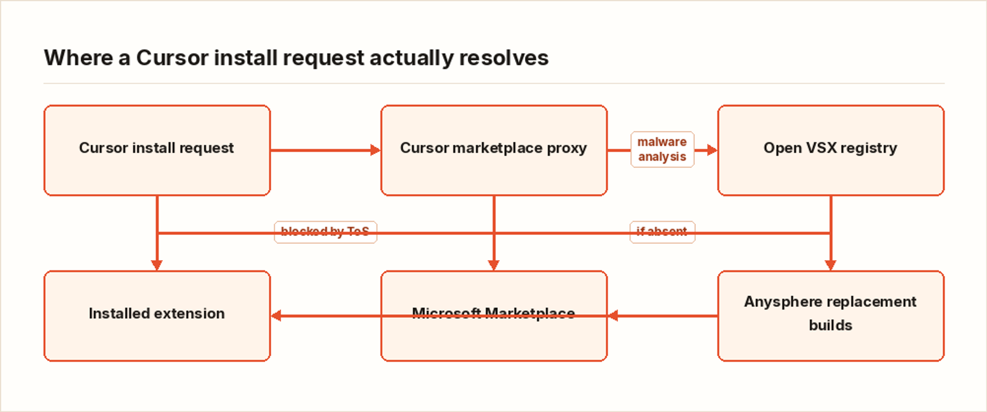 Where a Cursor install request actually resolves