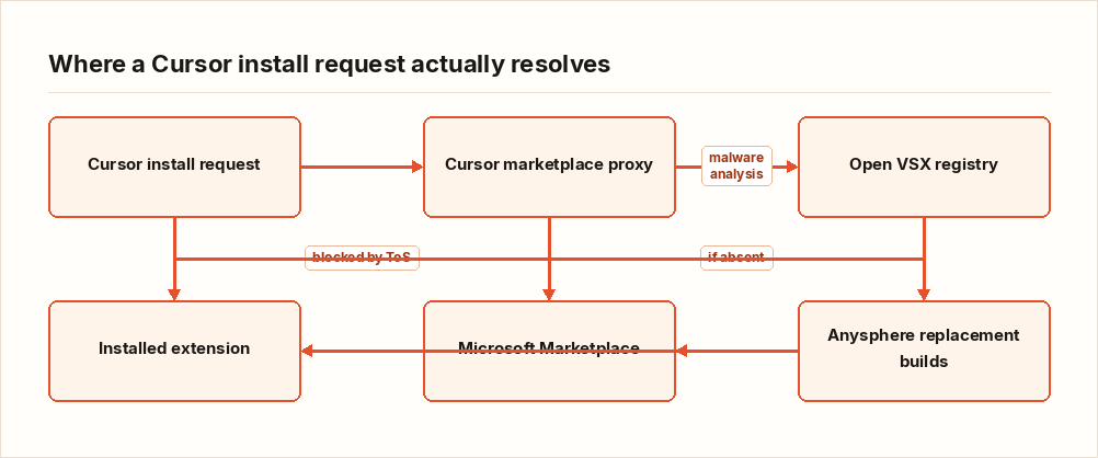 Where a Cursor install request actually resolves
