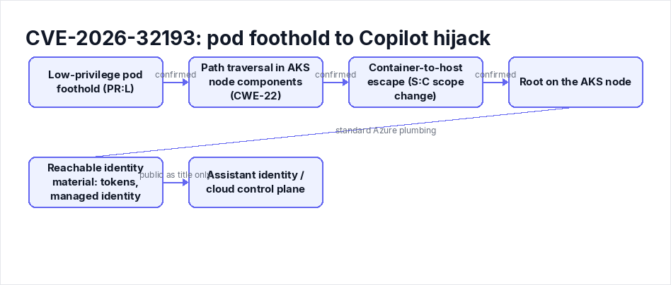 CVE-2026-32193: pod foothold to Copilot hijack