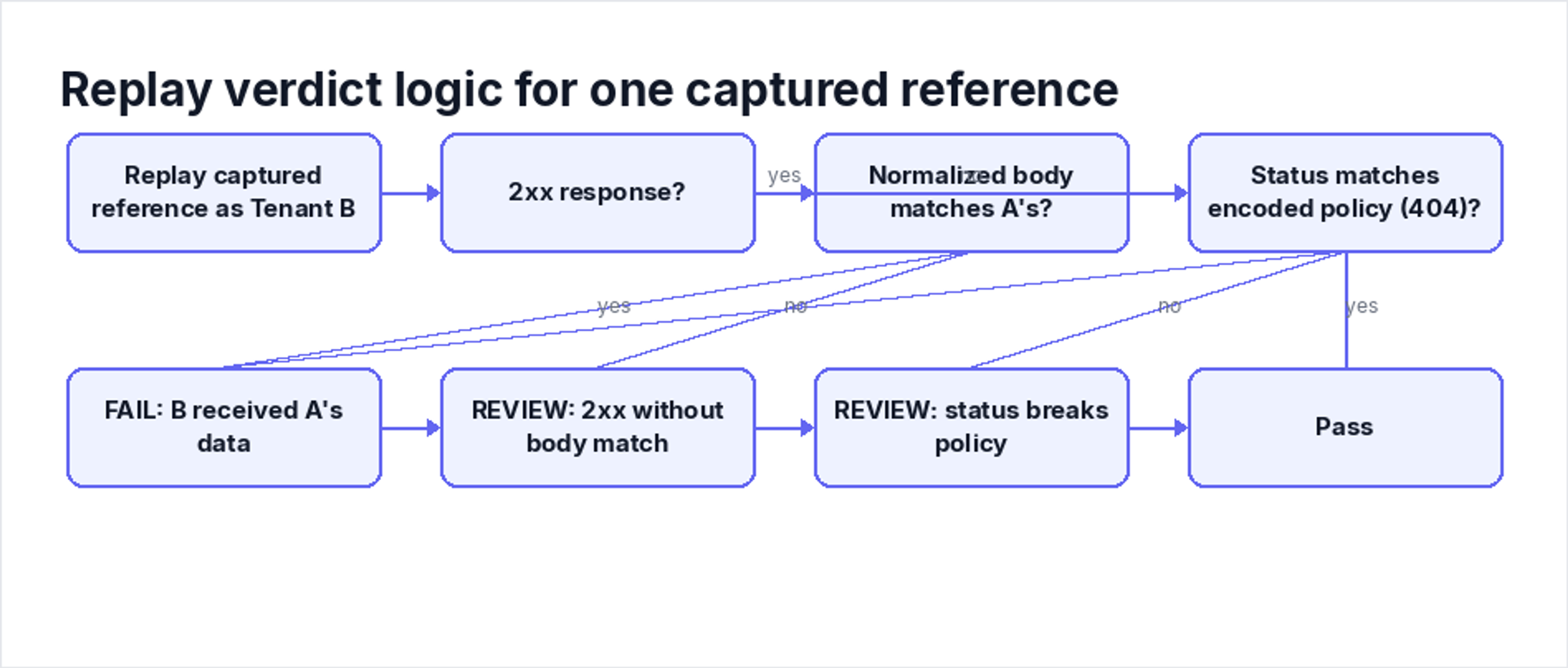 Replay verdict logic for one captured reference