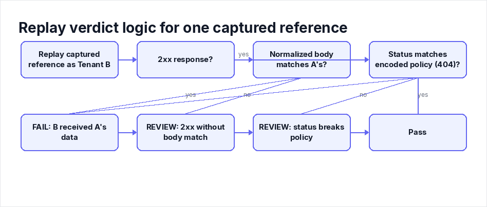 Replay verdict logic for one captured reference