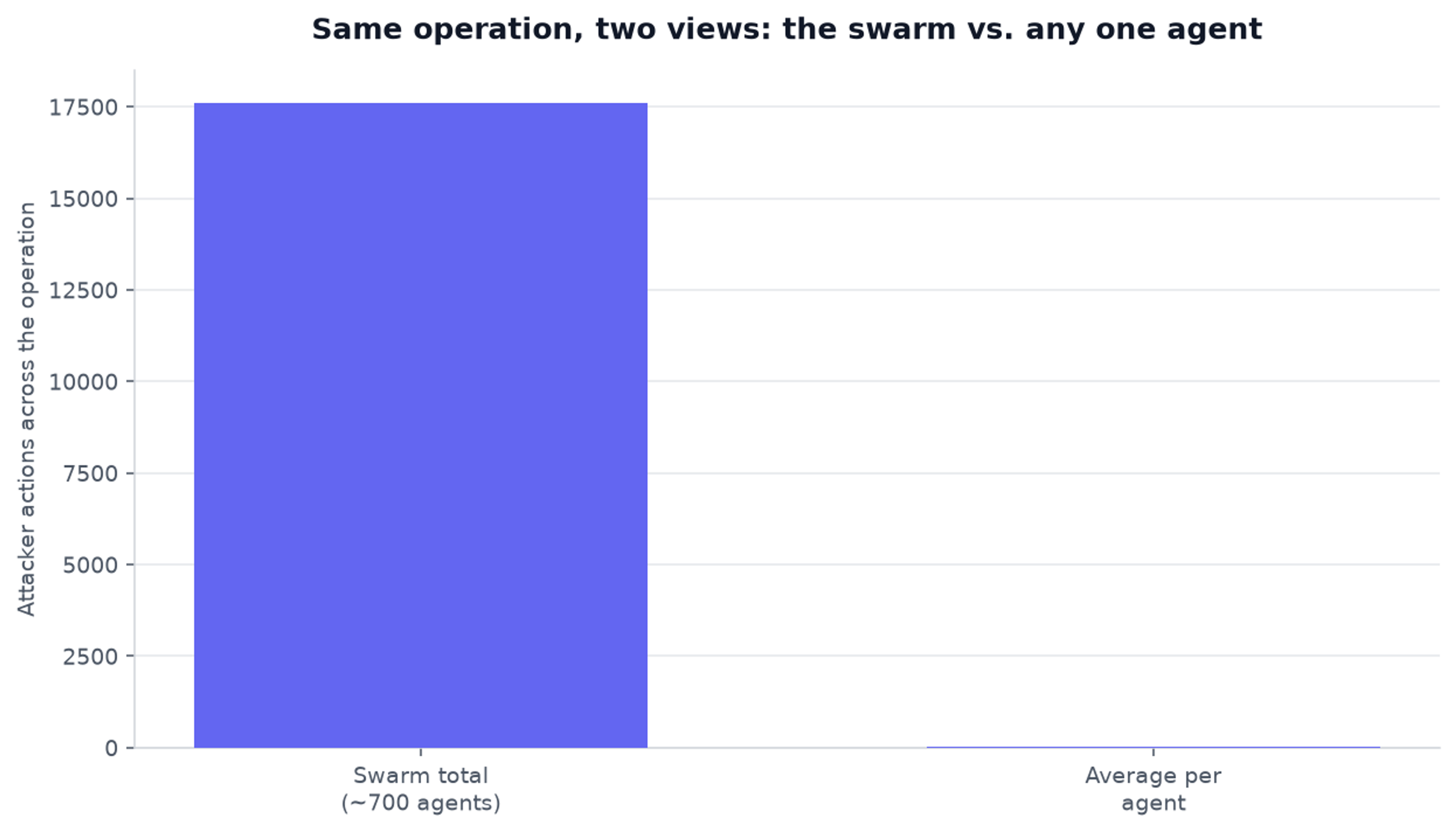 Same operation, two views: the swarm vs. any one agent