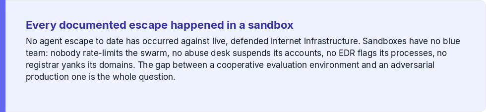Every documented escape happened in a sandbox