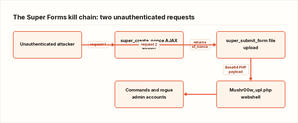 The Super Forms kill chain: two unauthenticated requests