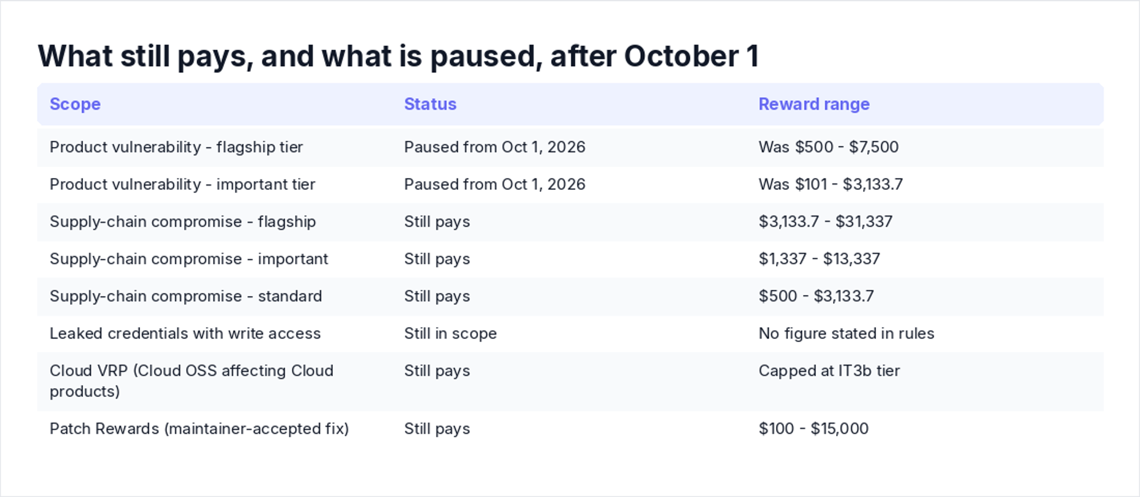 What still pays, and what is paused, after October 1