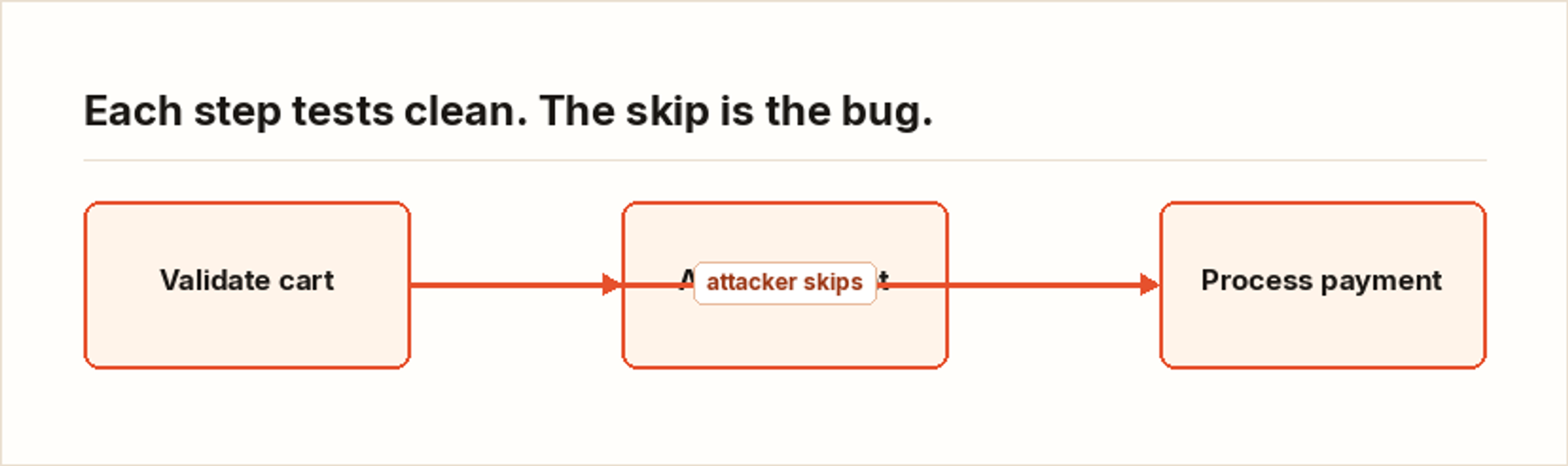 Each step tests clean. The skip is the bug.