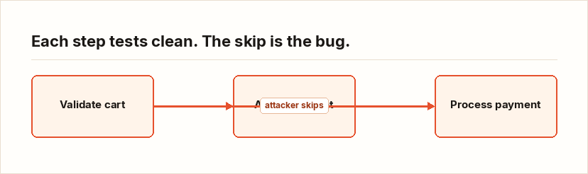Each step tests clean. The skip is the bug.