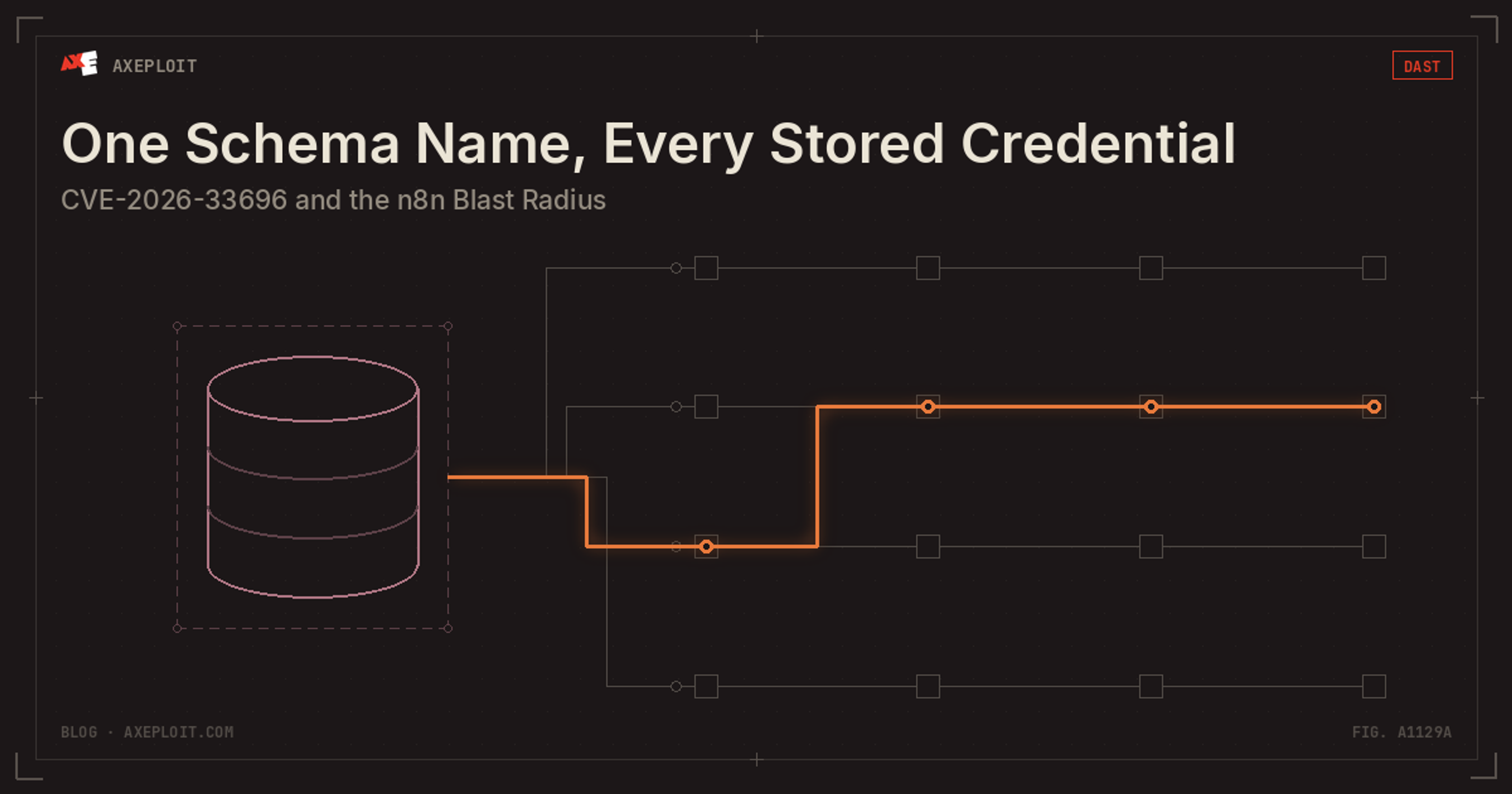 One Schema Name, Every Stored Credential: CVE-2026-33696 and the n8n Blast Radius