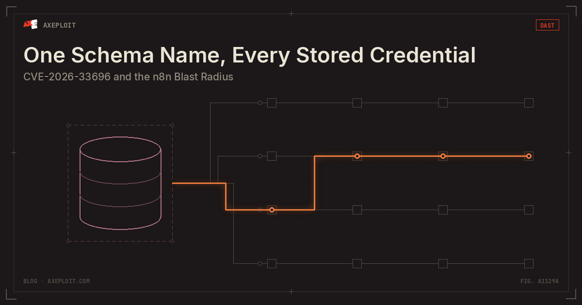 One Schema Name, Every Stored Credential: CVE-2026-33696 and the n8n Blast Radius