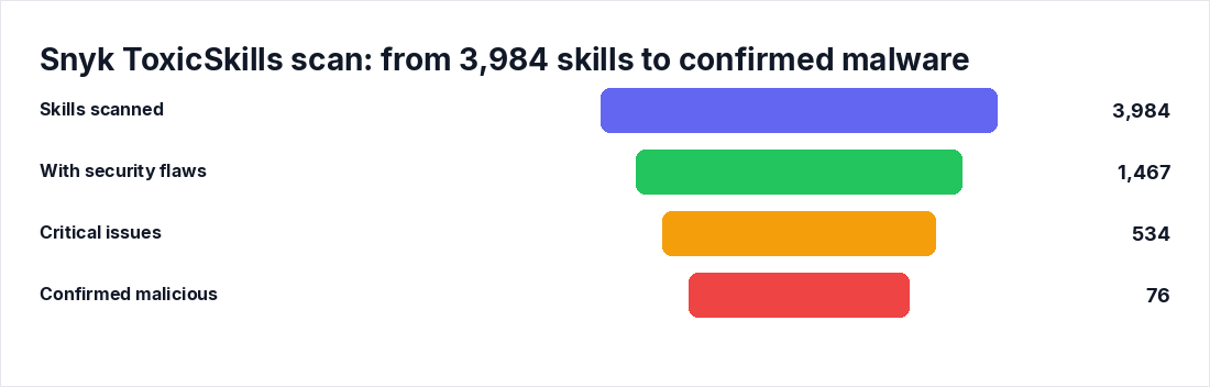 Snyk ToxicSkills scan: from 3,984 skills to confirmed malware