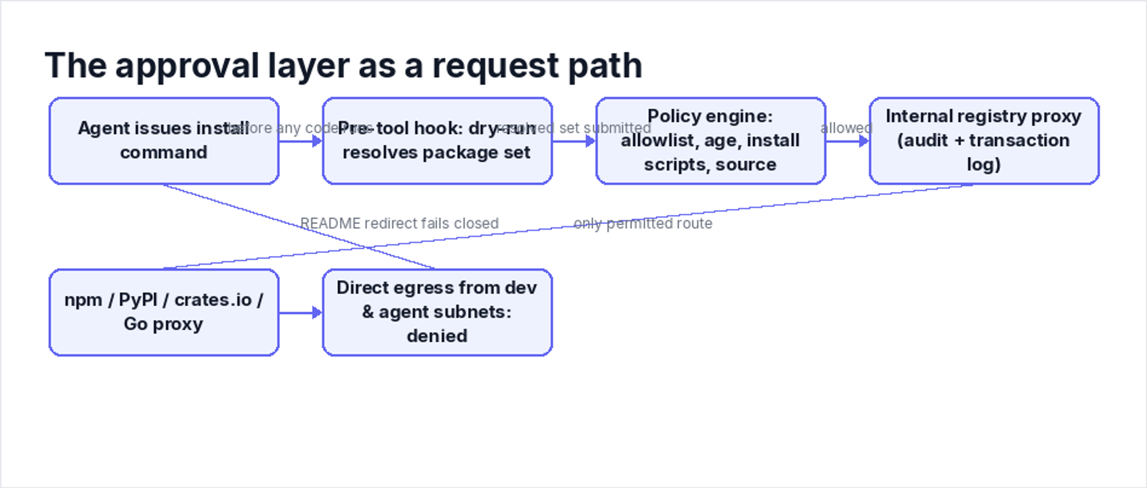 The approval layer as a request path
