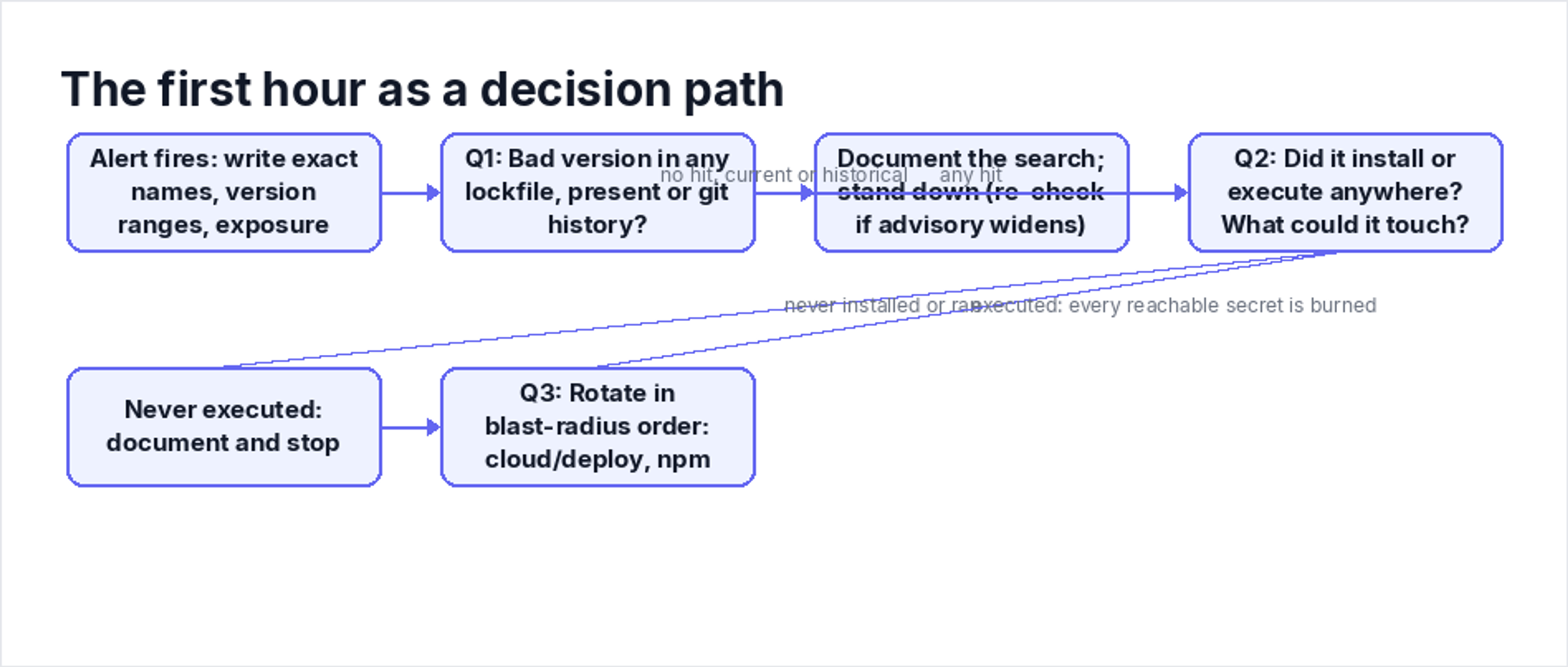 The first hour as a decision path