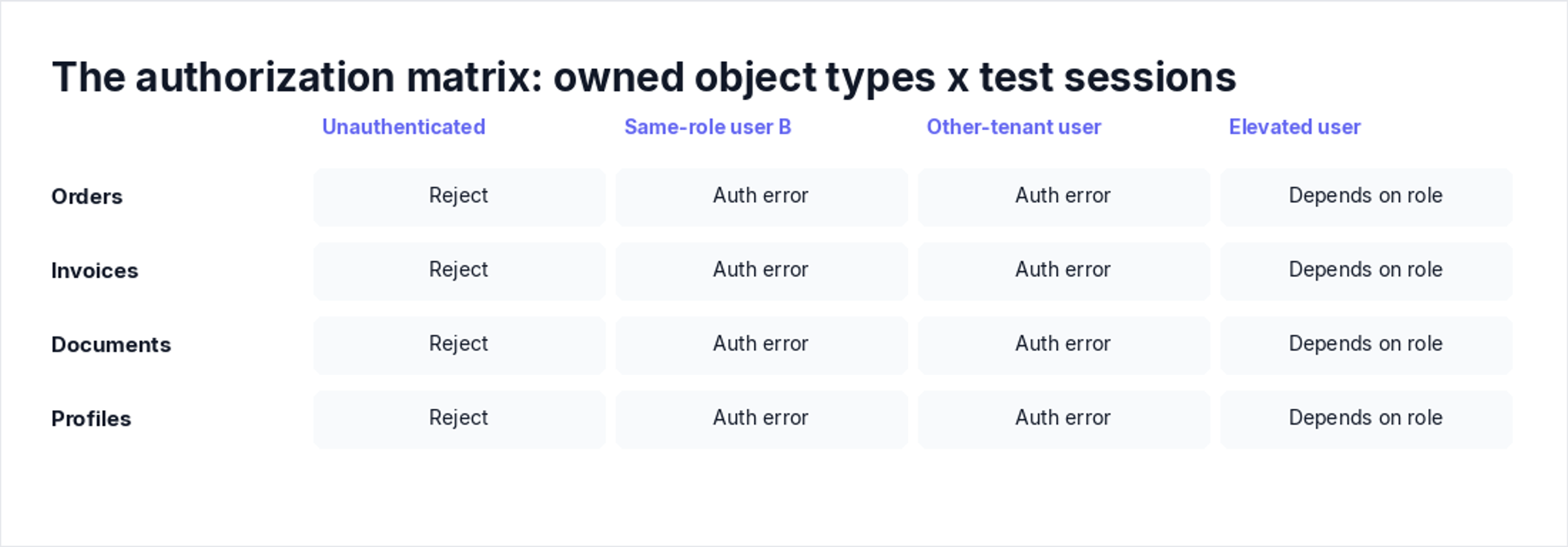 The authorization matrix: owned object types x test sessions
