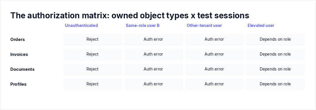 The authorization matrix: owned object types x test sessions