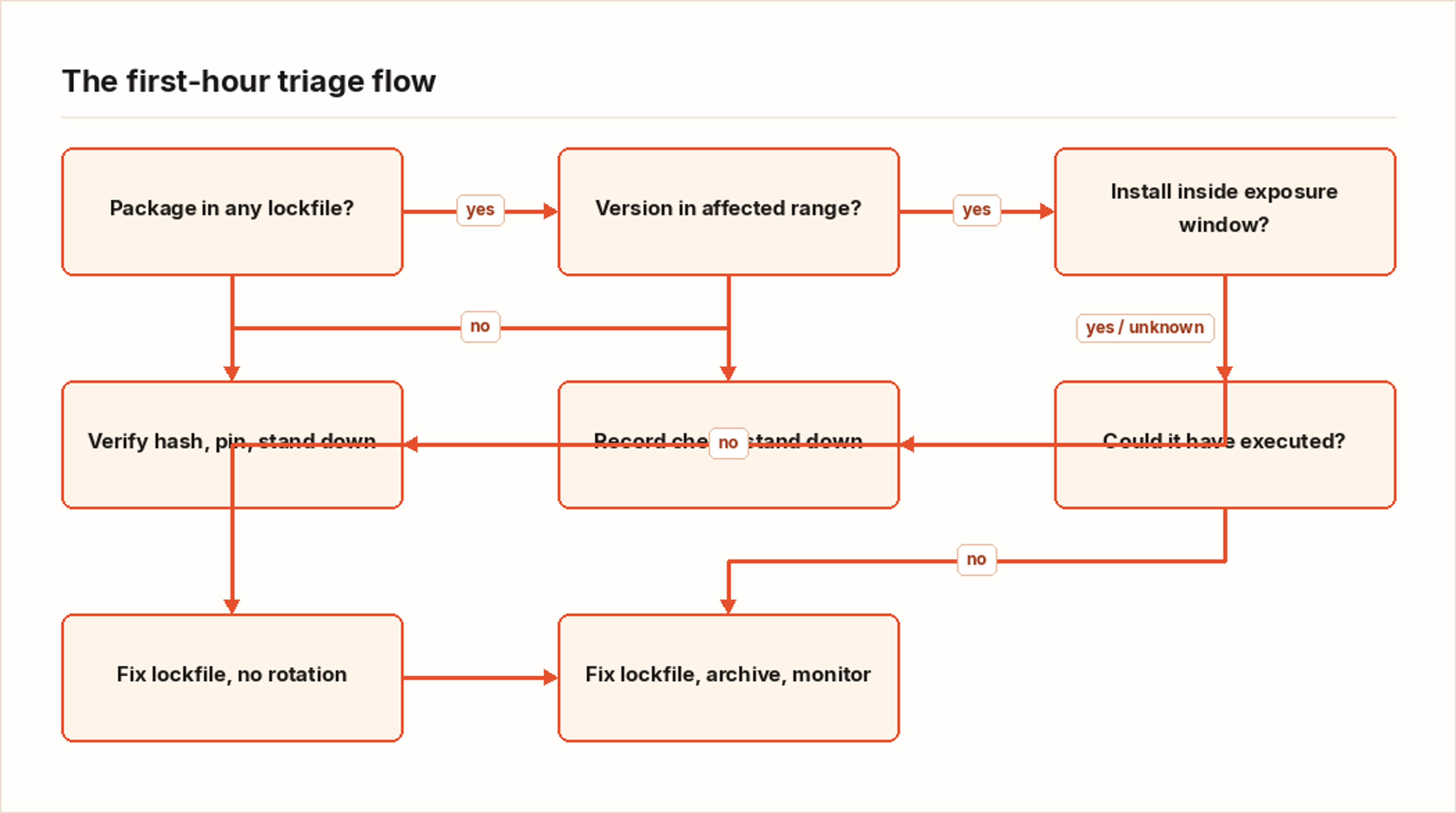 The first-hour triage flow