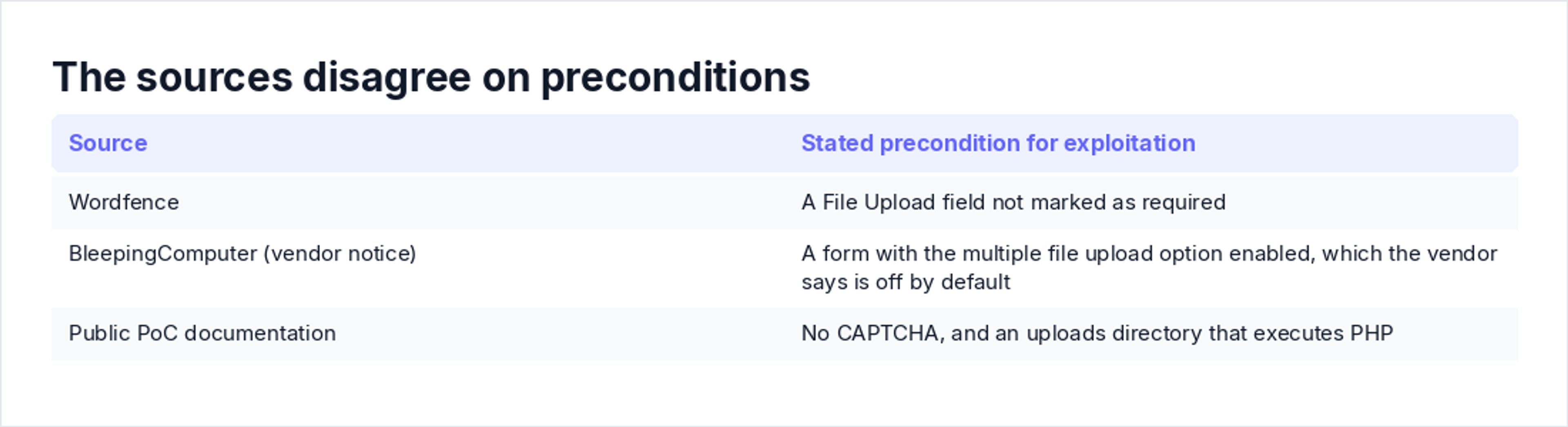 The sources disagree on preconditions