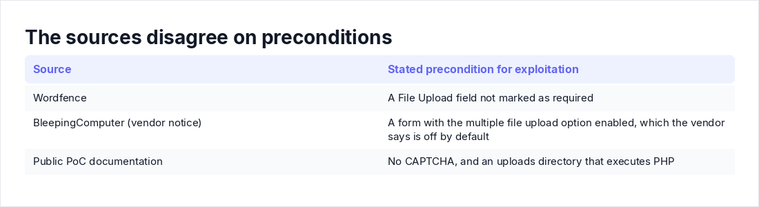 The sources disagree on preconditions