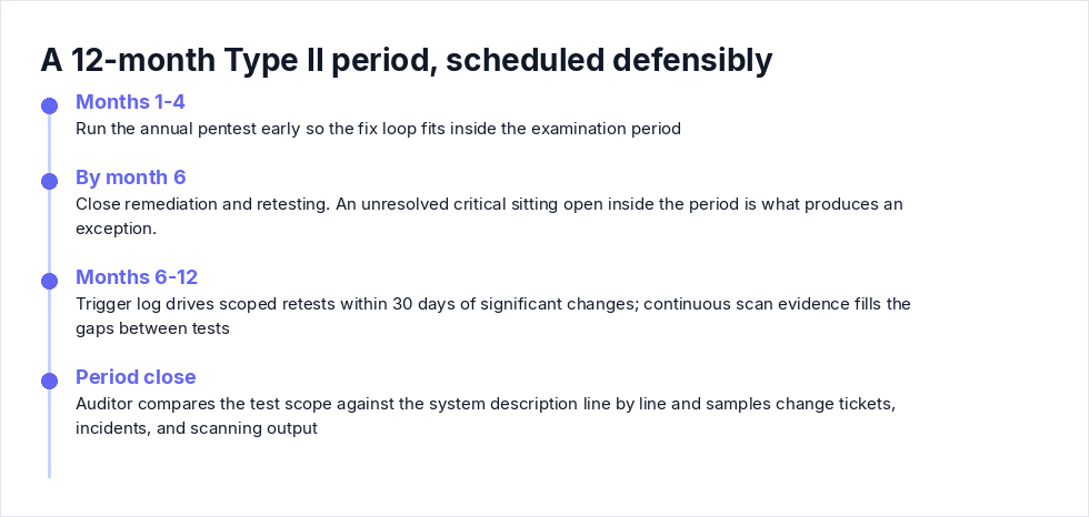 A 12-month Type II period, scheduled defensibly