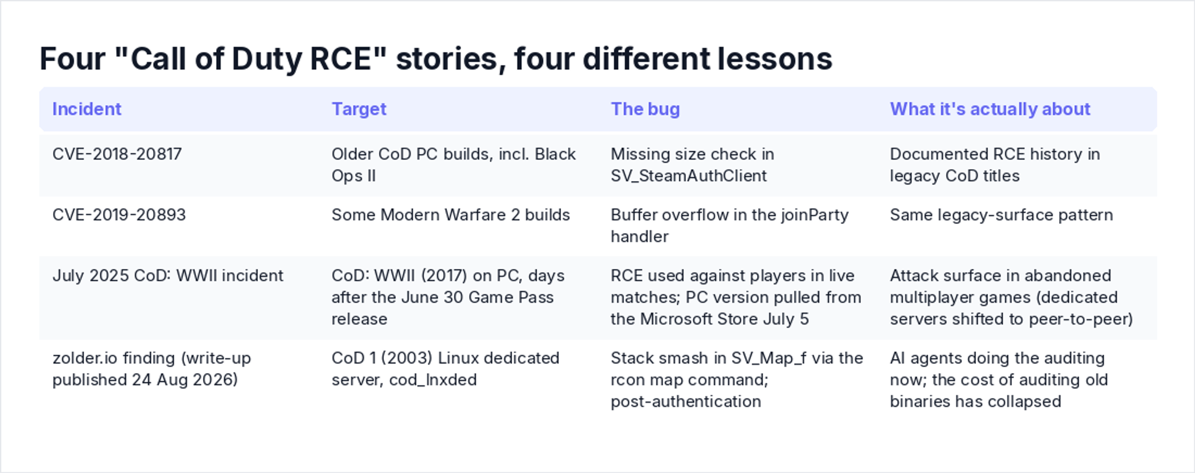 Four "Call of Duty RCE" stories, four different lessons