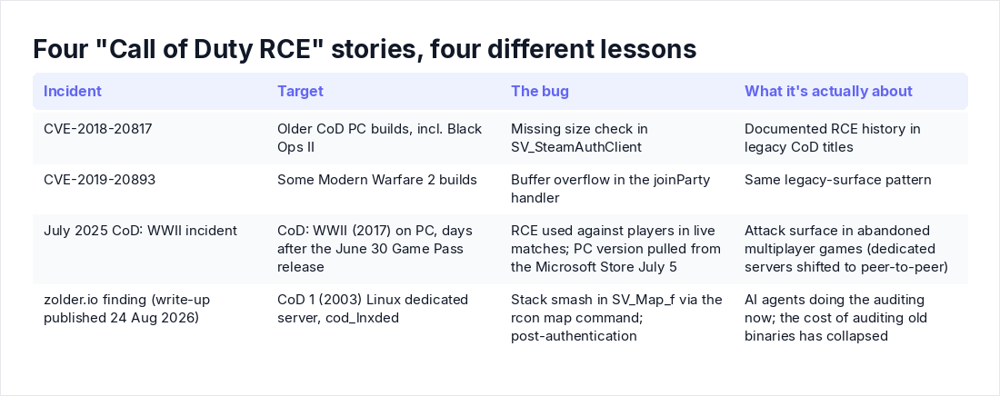 Four "Call of Duty RCE" stories, four different lessons