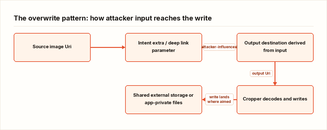 The overwrite pattern: how attacker input reaches the write