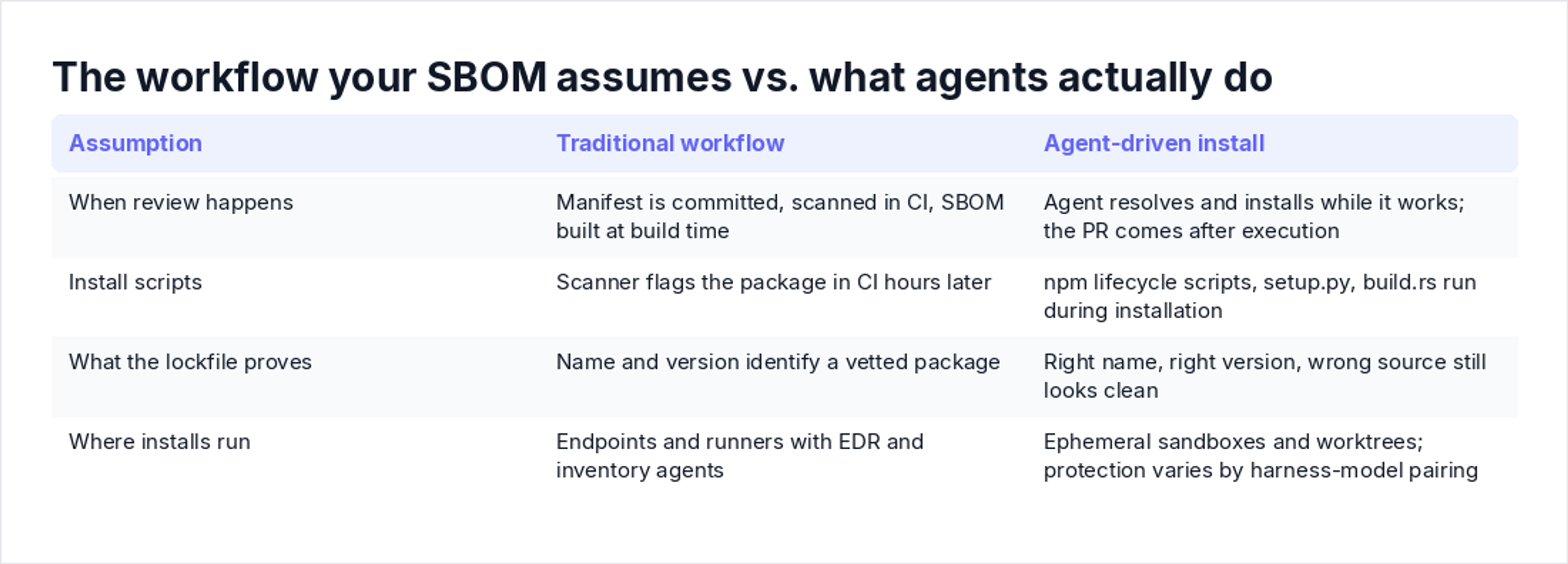 The workflow your SBOM assumes vs. what agents actually do