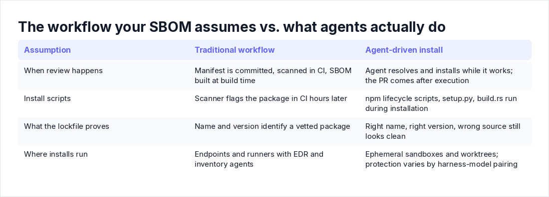 The workflow your SBOM assumes vs. what agents actually do