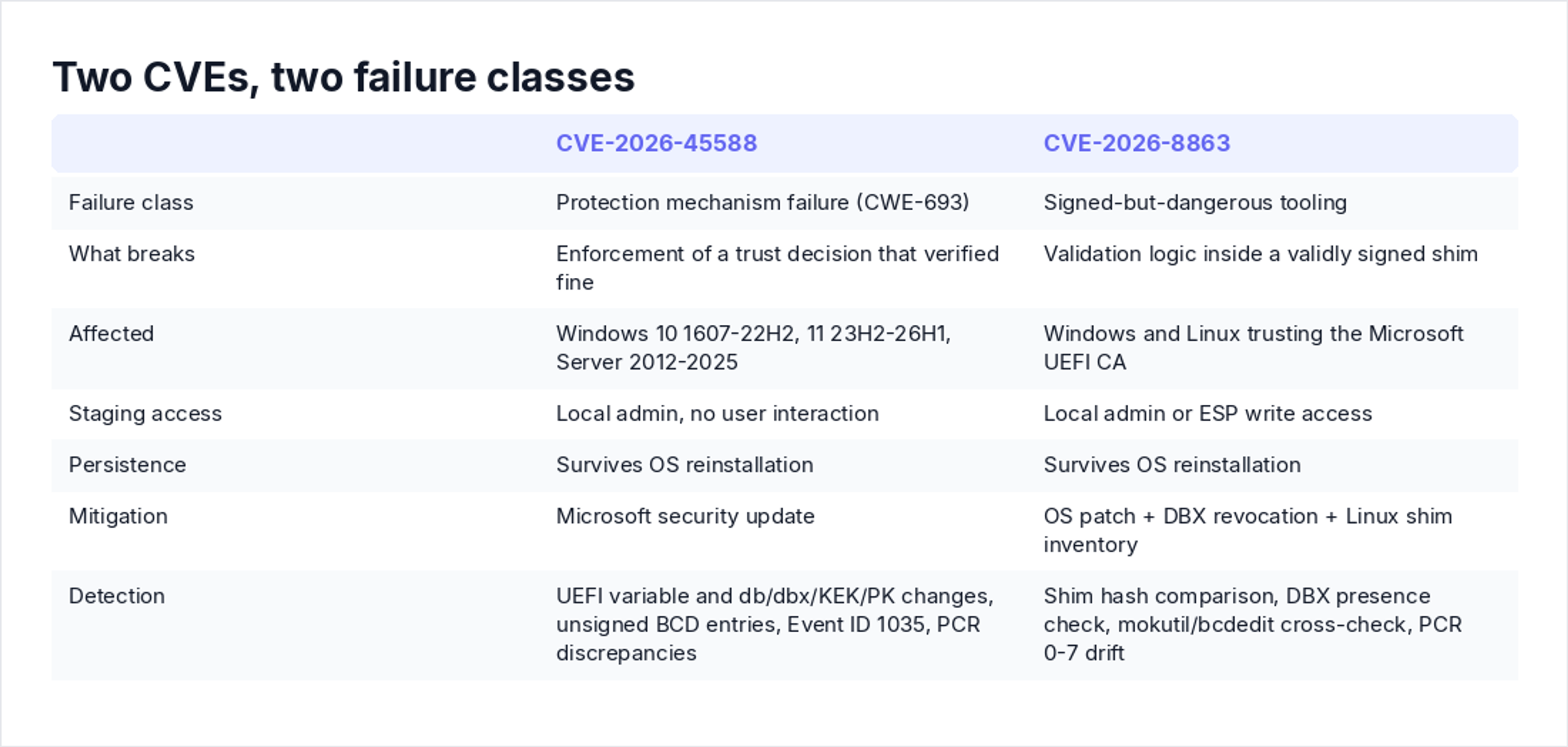 Two CVEs, two failure classes