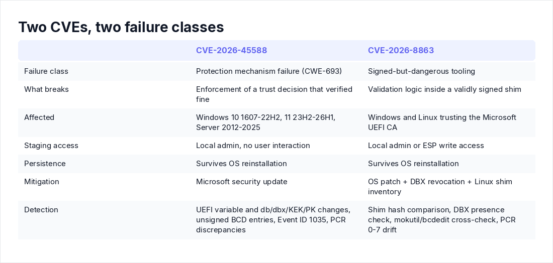 Two CVEs, two failure classes