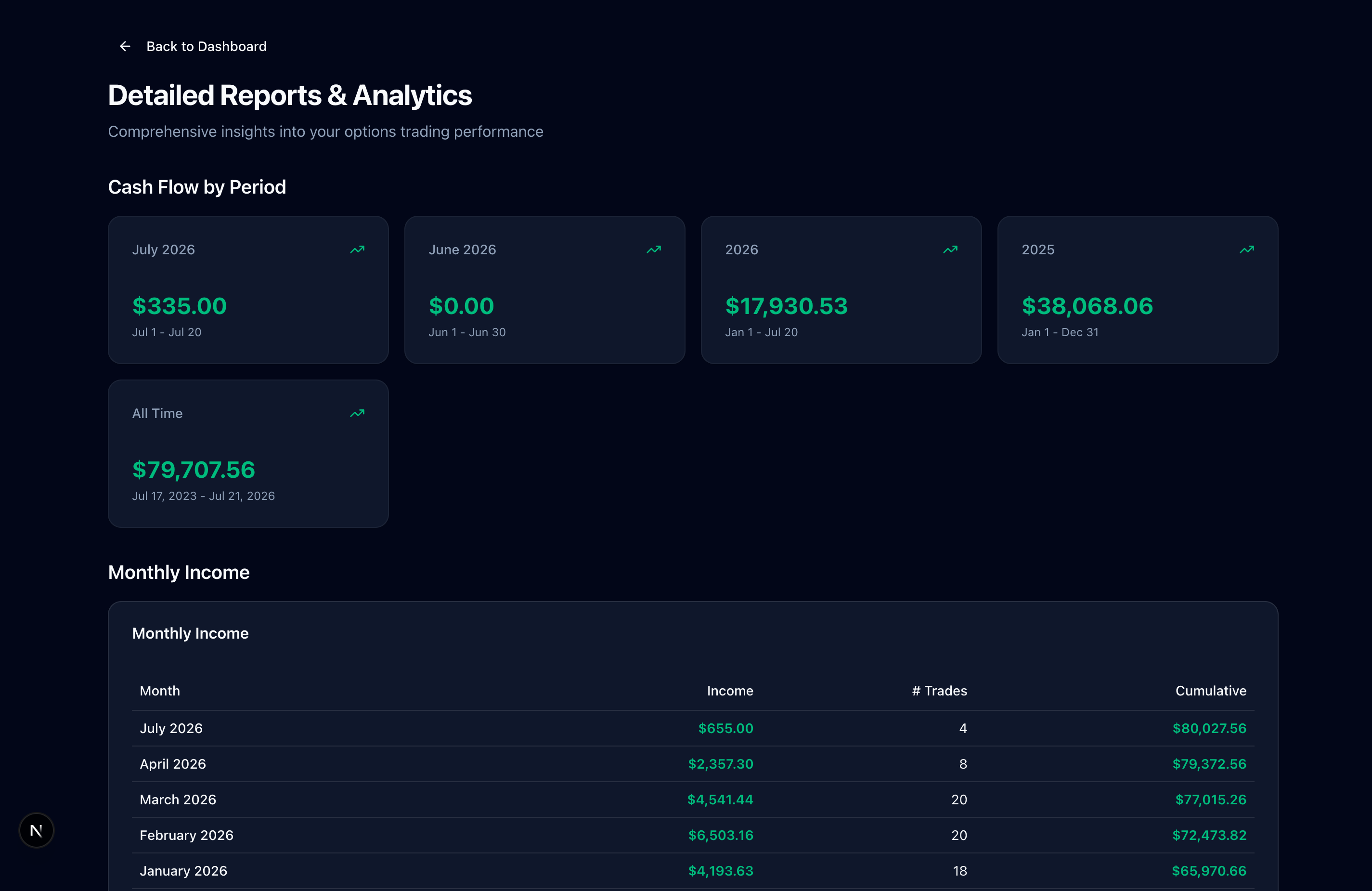 Cash flow summary cards and a monthly income table in the Options Tracker reporting page.