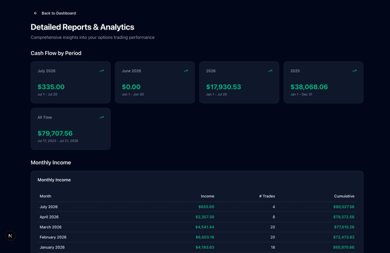 Cash flow summary cards and a monthly income table in the Options Tracker reporting page.