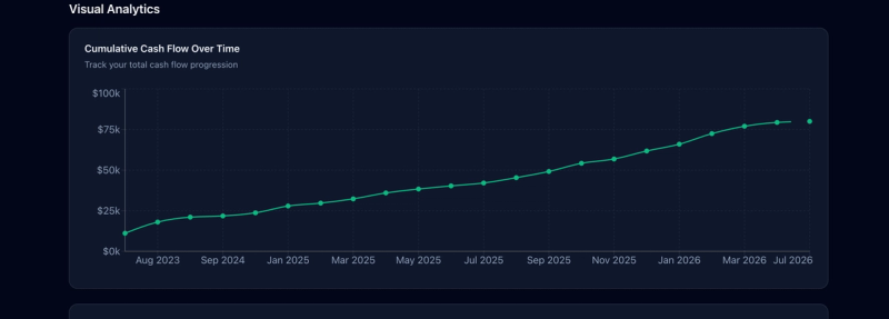 Line chart of cumulative cash flow over time in the Options Tracker reporting page.