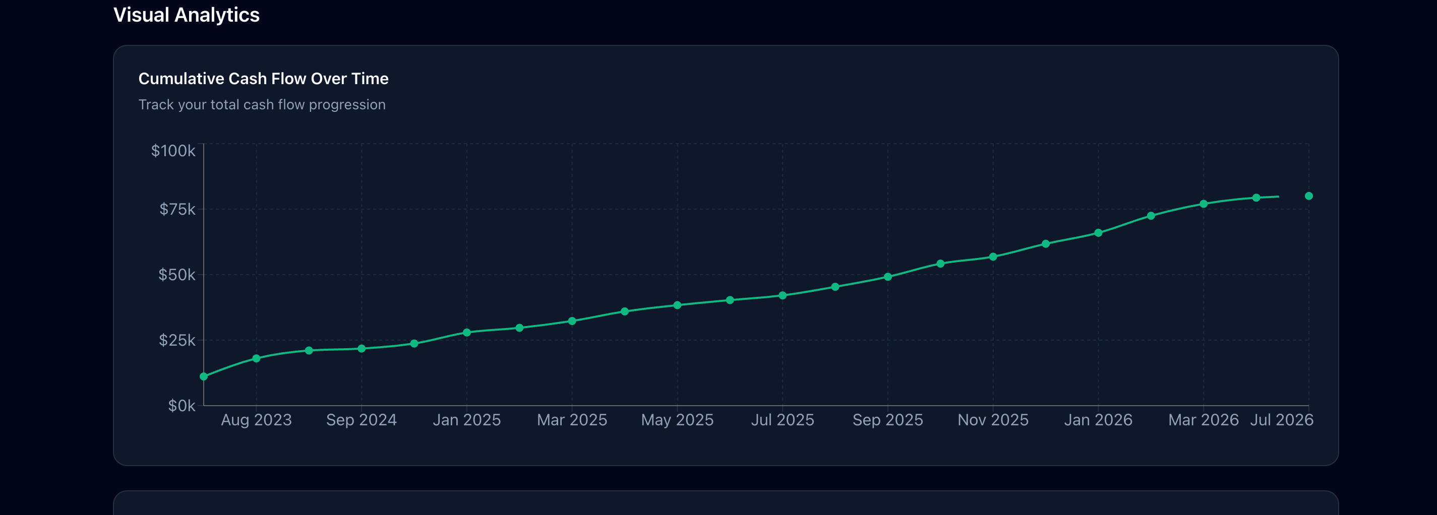 Line chart of cumulative cash flow over time in the Options Tracker reporting page.