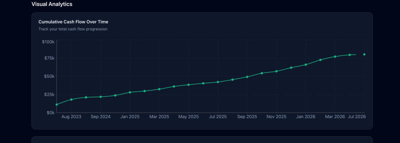 Line chart of cumulative cash flow over time in the Options Tracker reporting page.