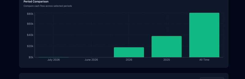Bar chart comparing cash flow across July 2026, June 2026, 2026, 2025, and all time.