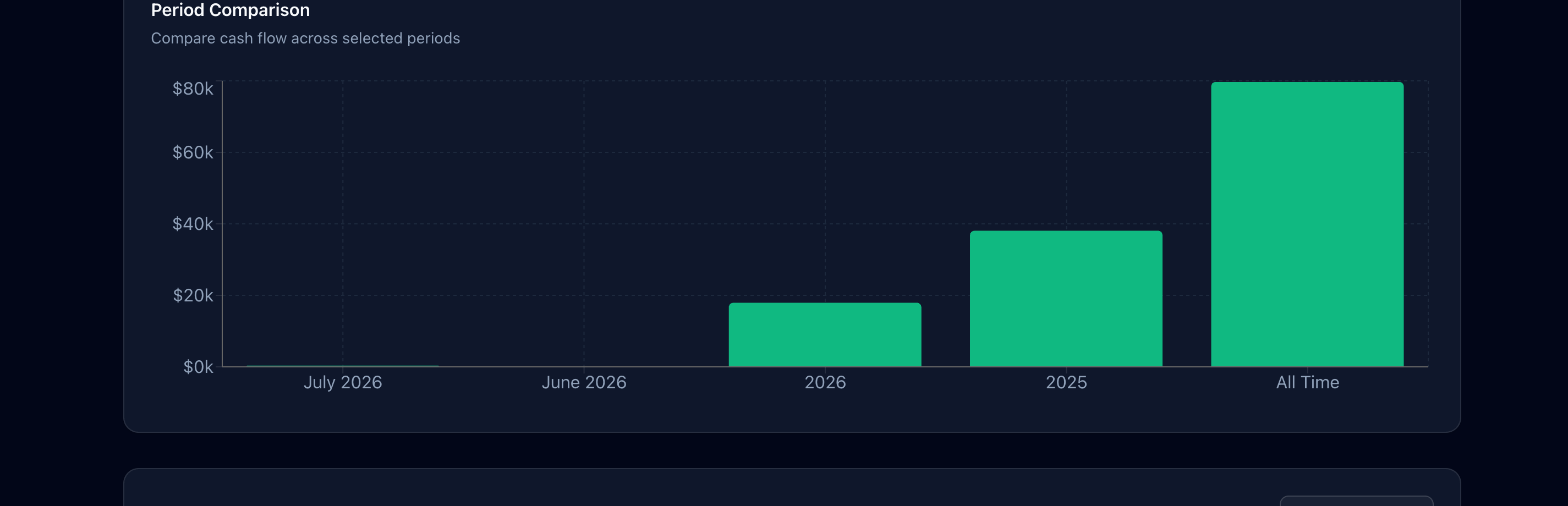 Bar chart comparing cash flow across July 2026, June 2026, 2026, 2025, and all time.