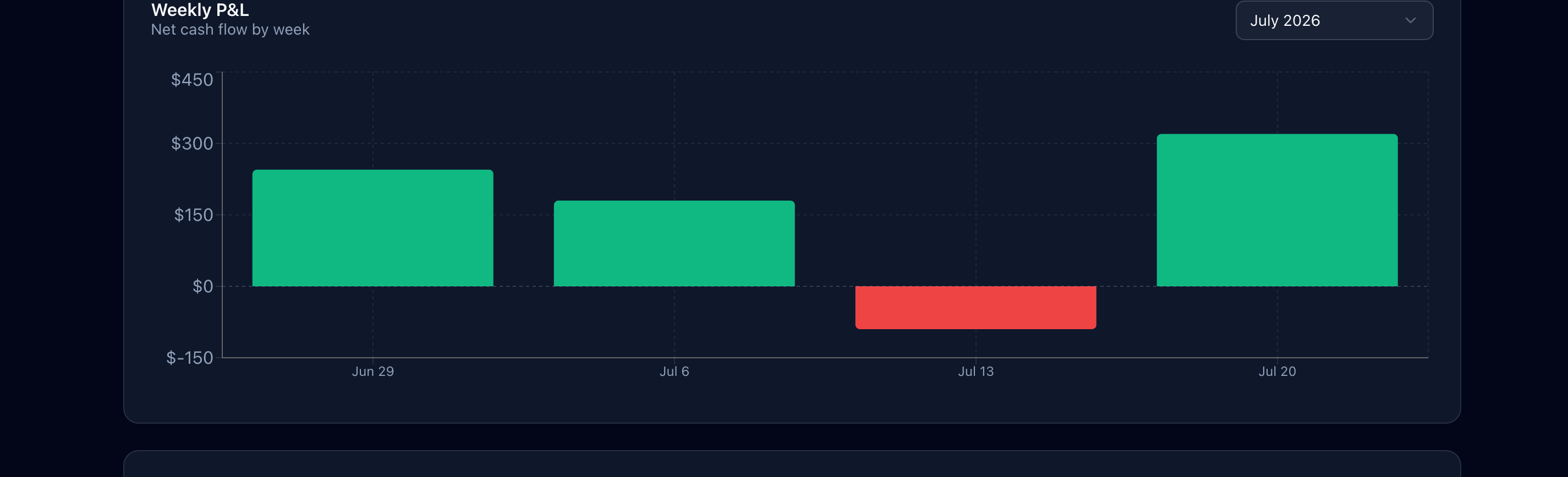 Bar chart of weekly profit and loss for July 2026 in the Options Tracker reporting page.