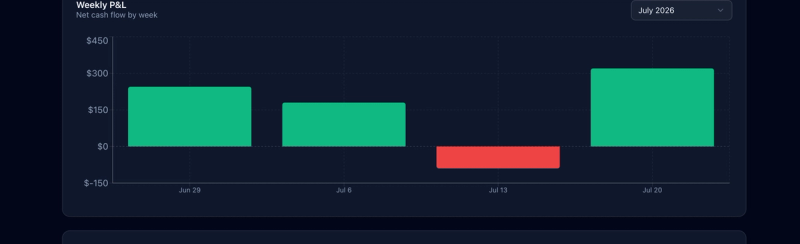 Bar chart of weekly profit and loss for July 2026 in the Options Tracker reporting page.