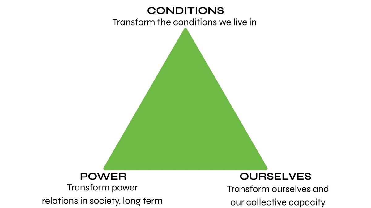 Transformative Organising triangle: Conditions, Power, Ourselves