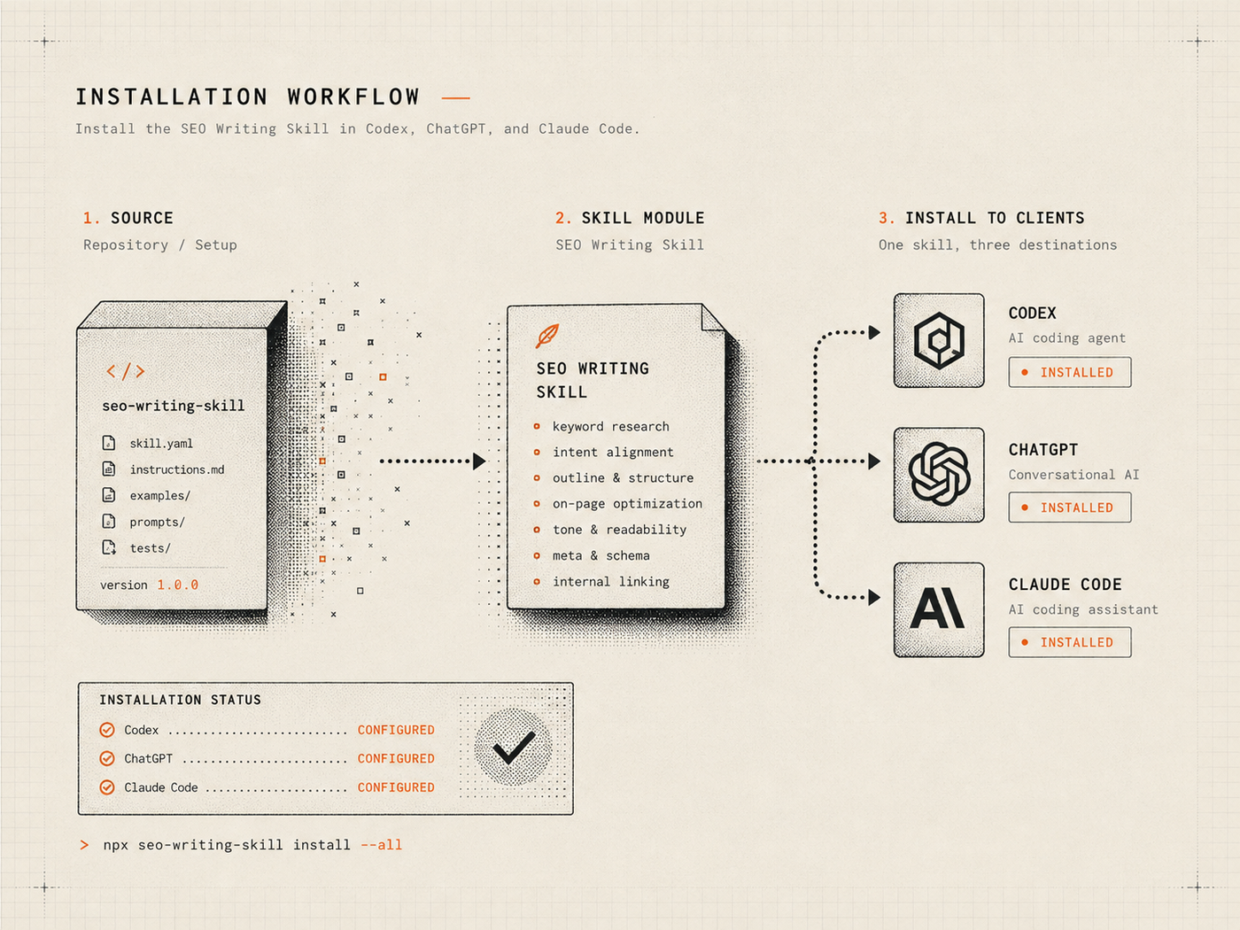 Installation workflow showing a source repository, reusable SEO skill module, and three configured AI clients.