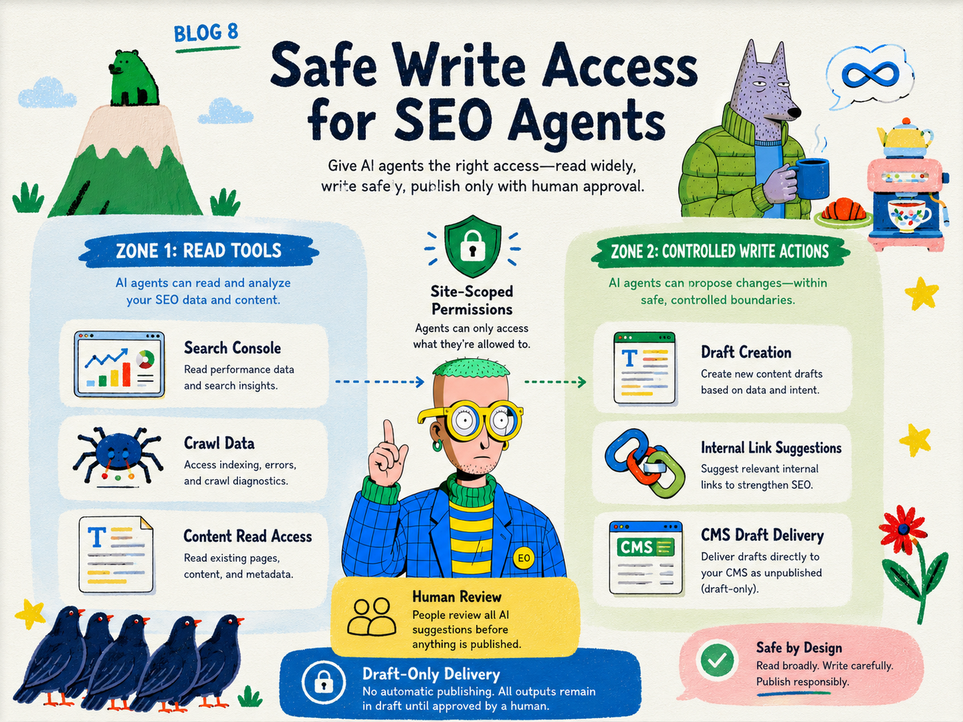 Safe write access model for SEO agents with read tools, controlled draft actions, site-scoped permissions and human review.