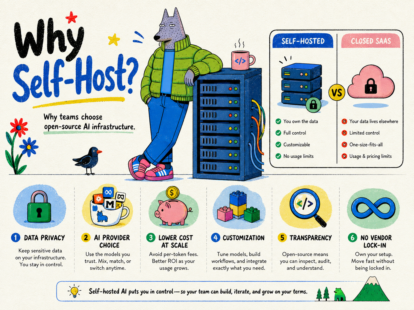 Why teams self-host AI infrastructure: privacy, provider choice, cost control, customization, transparency and no vendor lock-in.